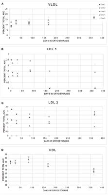 Characterization of Particle Size Distribution of Plasma Lipoproteins in Dairy Cattle Using High-Resolution Polyacrylamide Electrophoresis